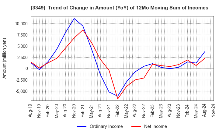 3349 COSMOS Pharmaceutical Corporation: Trend of Change in Amount (YoY) of 12Mo Moving Sum of Incomes