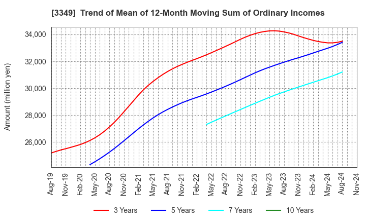 3349 COSMOS Pharmaceutical Corporation: Trend of Mean of 12-Month Moving Sum of Ordinary Incomes