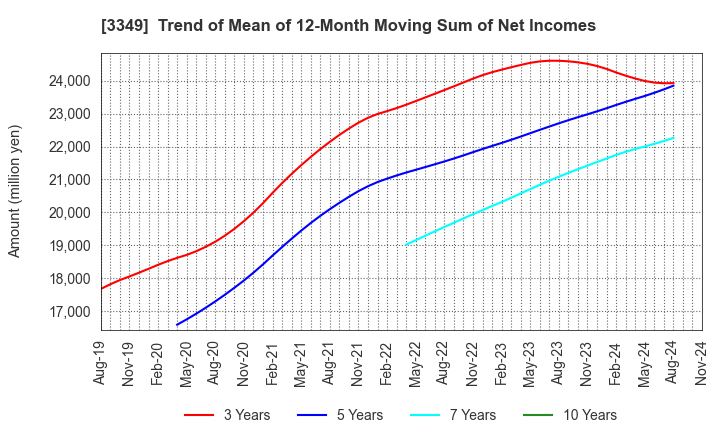 3349 COSMOS Pharmaceutical Corporation: Trend of Mean of 12-Month Moving Sum of Net Incomes