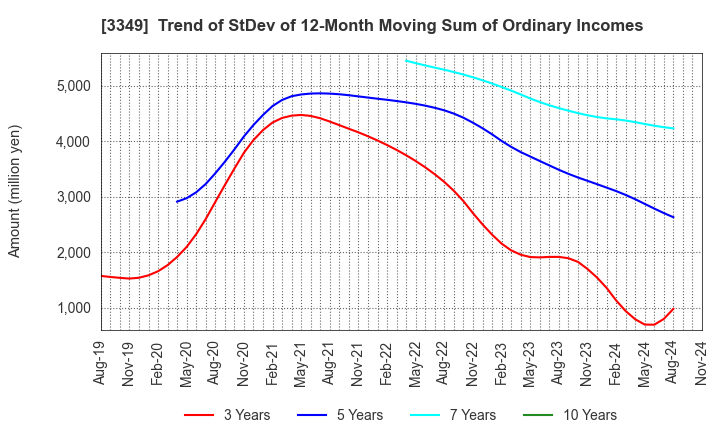 3349 COSMOS Pharmaceutical Corporation: Trend of StDev of 12-Month Moving Sum of Ordinary Incomes