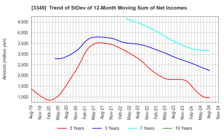 3349 COSMOS Pharmaceutical Corporation: Trend of StDev of 12-Month Moving Sum of Net Incomes