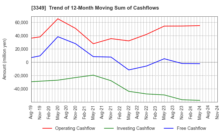 3349 COSMOS Pharmaceutical Corporation: Trend of 12-Month Moving Sum of Cashflows