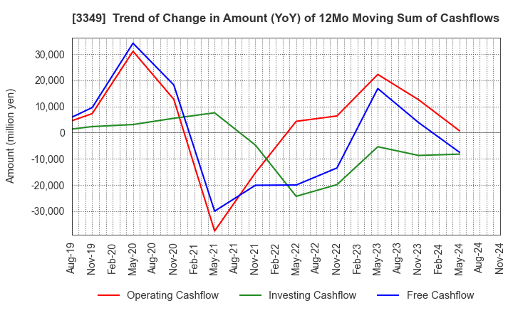 3349 COSMOS Pharmaceutical Corporation: Trend of Change in Amount (YoY) of 12Mo Moving Sum of Cashflows