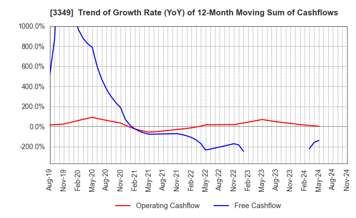 3349 COSMOS Pharmaceutical Corporation: Trend of Growth Rate (YoY) of 12-Month Moving Sum of Cashflows