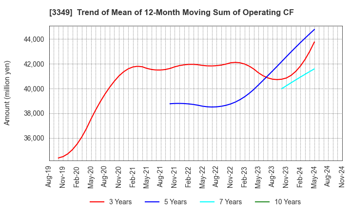 3349 COSMOS Pharmaceutical Corporation: Trend of Mean of 12-Month Moving Sum of Operating CF