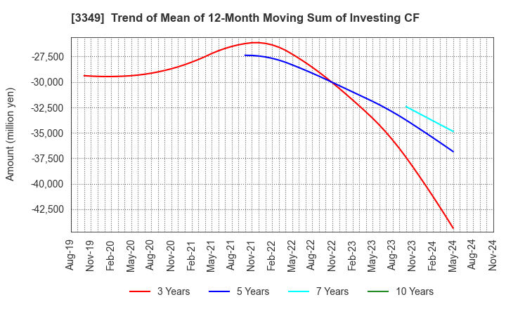 3349 COSMOS Pharmaceutical Corporation: Trend of Mean of 12-Month Moving Sum of Investing CF