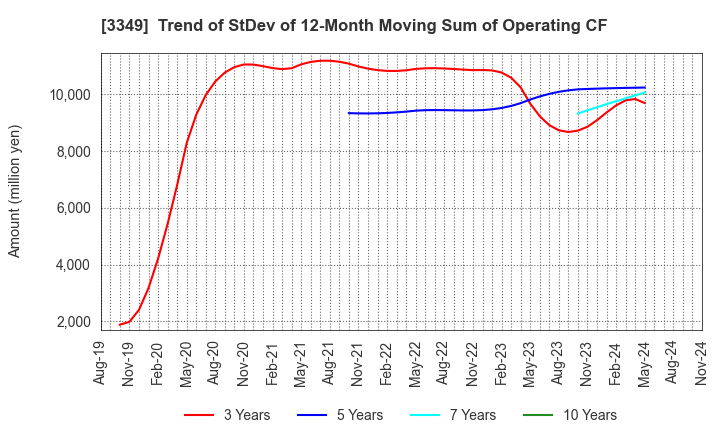 3349 COSMOS Pharmaceutical Corporation: Trend of StDev of 12-Month Moving Sum of Operating CF