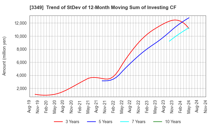 3349 COSMOS Pharmaceutical Corporation: Trend of StDev of 12-Month Moving Sum of Investing CF