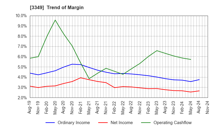 3349 COSMOS Pharmaceutical Corporation: Trend of Margin