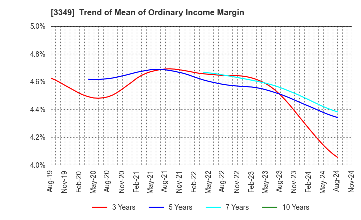 3349 COSMOS Pharmaceutical Corporation: Trend of Mean of Ordinary Income Margin