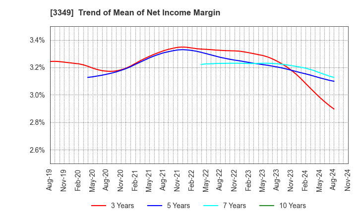 3349 COSMOS Pharmaceutical Corporation: Trend of Mean of Net Income Margin