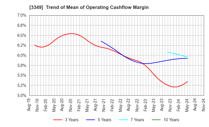 3349 COSMOS Pharmaceutical Corporation: Trend of Mean of Operating Cashflow Margin