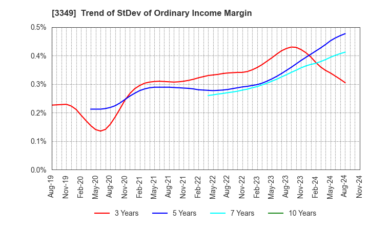 3349 COSMOS Pharmaceutical Corporation: Trend of StDev of Ordinary Income Margin