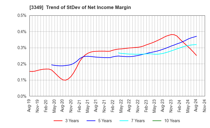 3349 COSMOS Pharmaceutical Corporation: Trend of StDev of Net Income Margin