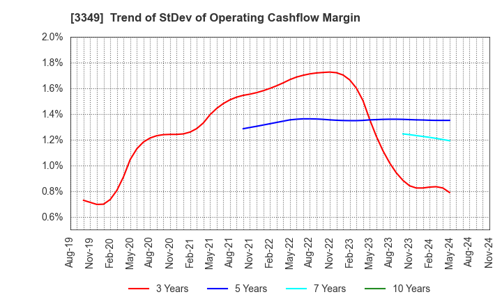 3349 COSMOS Pharmaceutical Corporation: Trend of StDev of Operating Cashflow Margin