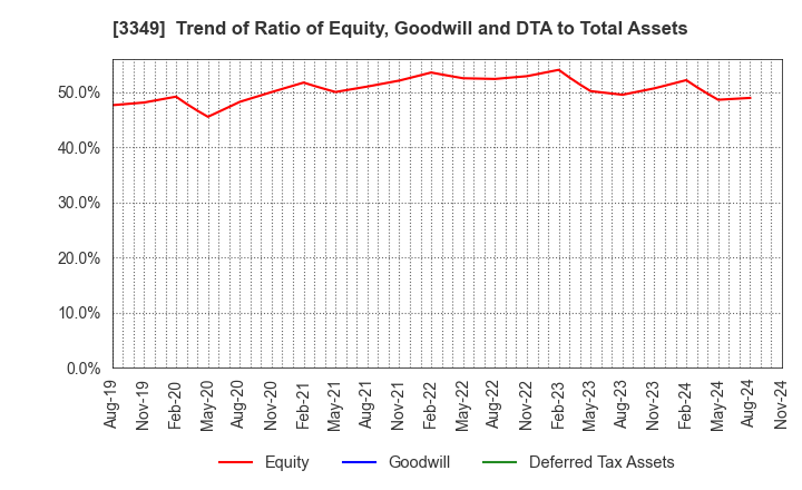 3349 COSMOS Pharmaceutical Corporation: Trend of Ratio of Equity, Goodwill and DTA to Total Assets