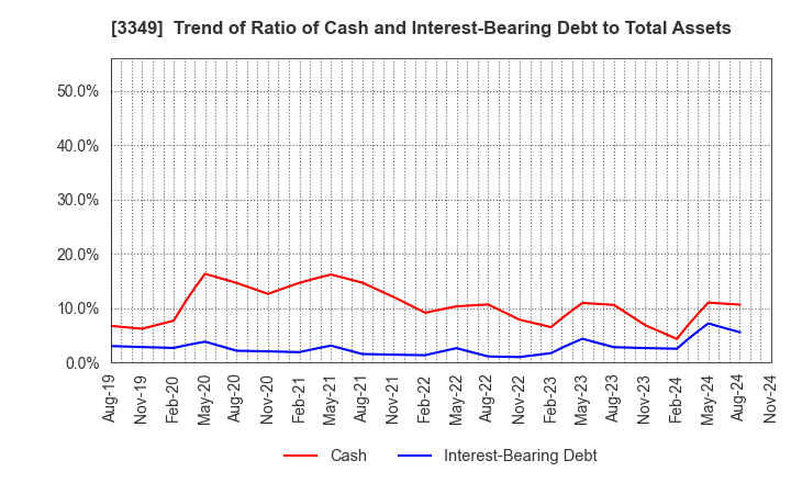 3349 COSMOS Pharmaceutical Corporation: Trend of Ratio of Cash and Interest-Bearing Debt to Total Assets