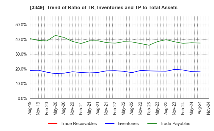 3349 COSMOS Pharmaceutical Corporation: Trend of Ratio of TR, Inventories and TP to Total Assets