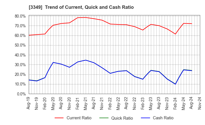 3349 COSMOS Pharmaceutical Corporation: Trend of Current, Quick and Cash Ratio