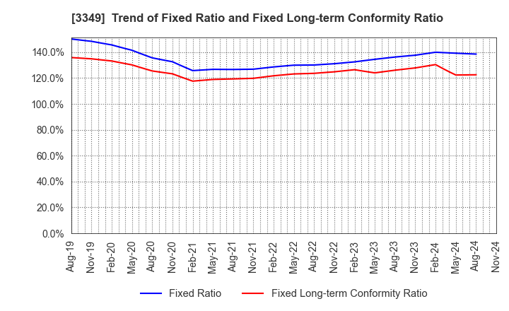 3349 COSMOS Pharmaceutical Corporation: Trend of Fixed Ratio and Fixed Long-term Conformity Ratio