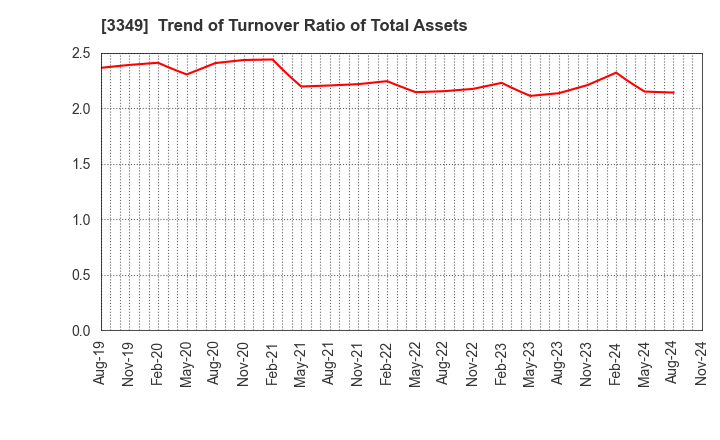 3349 COSMOS Pharmaceutical Corporation: Trend of Turnover Ratio of Total Assets