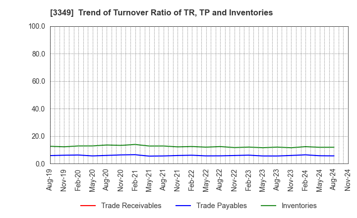 3349 COSMOS Pharmaceutical Corporation: Trend of Turnover Ratio of TR, TP and Inventories