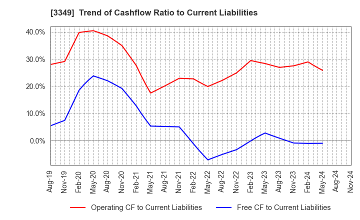 3349 COSMOS Pharmaceutical Corporation: Trend of Cashflow Ratio to Current Liabilities