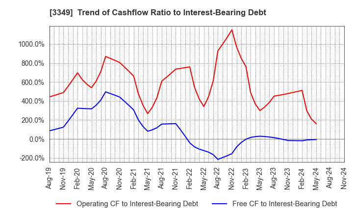 3349 COSMOS Pharmaceutical Corporation: Trend of Cashflow Ratio to Interest-Bearing Debt