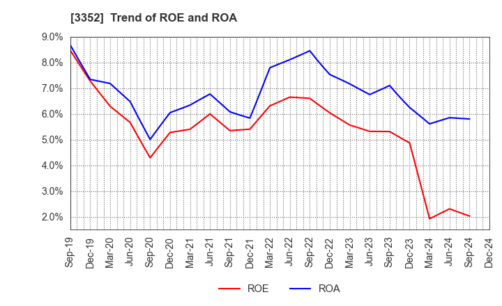 3352 BUFFALO CO.,LTD.: Trend of ROE and ROA