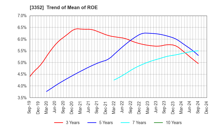 3352 BUFFALO CO.,LTD.: Trend of Mean of ROE