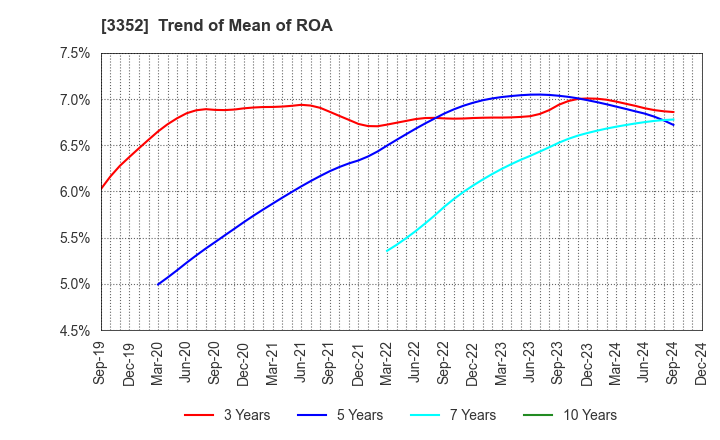 3352 BUFFALO CO.,LTD.: Trend of Mean of ROA