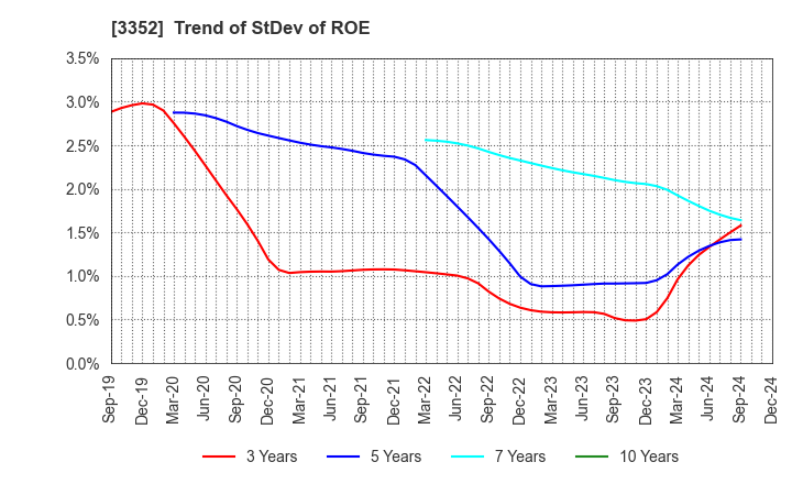 3352 BUFFALO CO.,LTD.: Trend of StDev of ROE