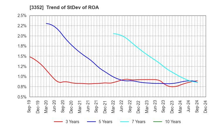 3352 BUFFALO CO.,LTD.: Trend of StDev of ROA