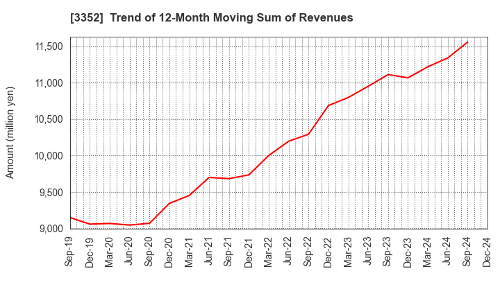 3352 BUFFALO CO.,LTD.: Trend of 12-Month Moving Sum of Revenues