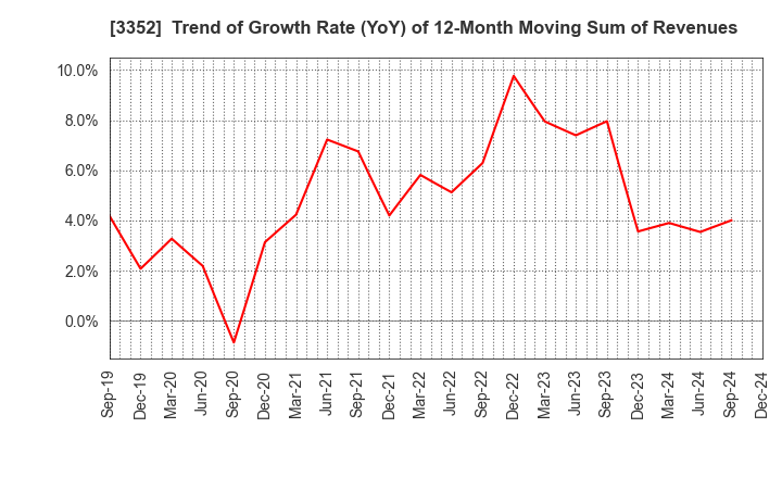 3352 BUFFALO CO.,LTD.: Trend of Growth Rate (YoY) of 12-Month Moving Sum of Revenues