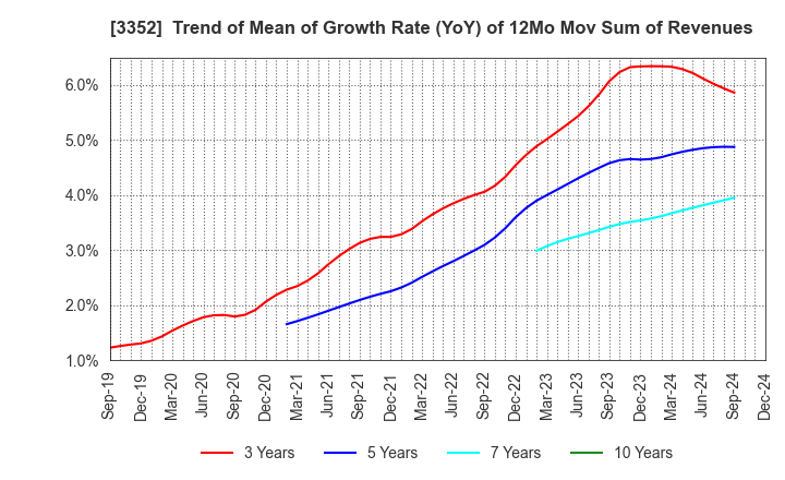 3352 BUFFALO CO.,LTD.: Trend of Mean of Growth Rate (YoY) of 12Mo Mov Sum of Revenues