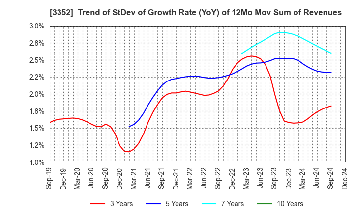 3352 BUFFALO CO.,LTD.: Trend of StDev of Growth Rate (YoY) of 12Mo Mov Sum of Revenues