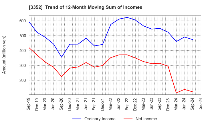 3352 BUFFALO CO.,LTD.: Trend of 12-Month Moving Sum of Incomes