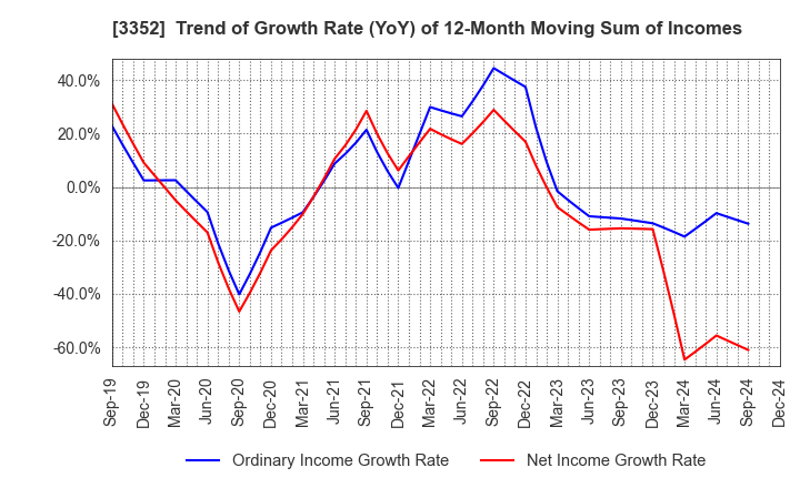 3352 BUFFALO CO.,LTD.: Trend of Growth Rate (YoY) of 12-Month Moving Sum of Incomes