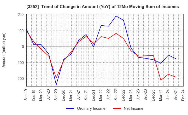 3352 BUFFALO CO.,LTD.: Trend of Change in Amount (YoY) of 12Mo Moving Sum of Incomes