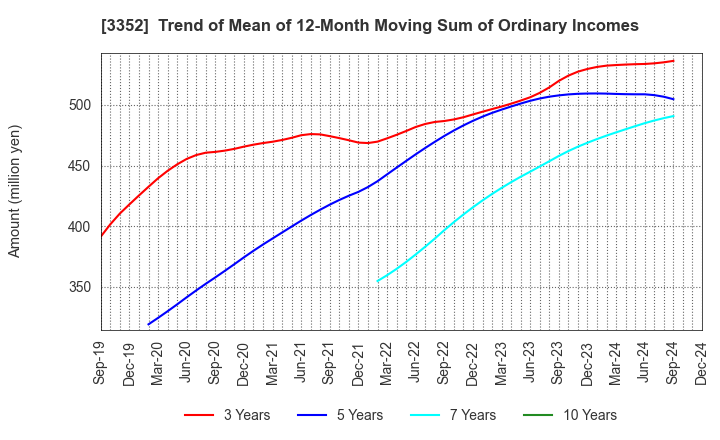 3352 BUFFALO CO.,LTD.: Trend of Mean of 12-Month Moving Sum of Ordinary Incomes