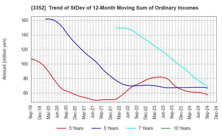 3352 BUFFALO CO.,LTD.: Trend of StDev of 12-Month Moving Sum of Ordinary Incomes