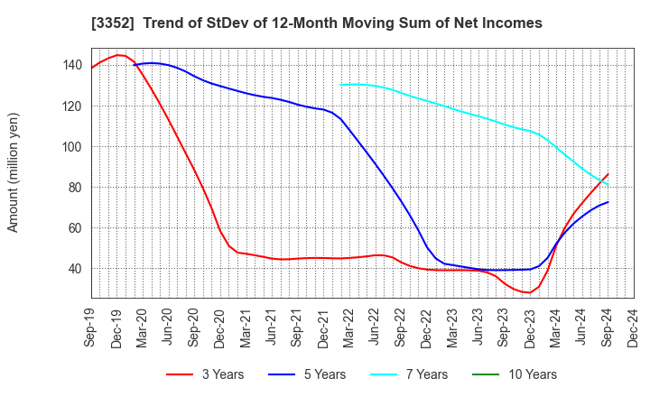 3352 BUFFALO CO.,LTD.: Trend of StDev of 12-Month Moving Sum of Net Incomes