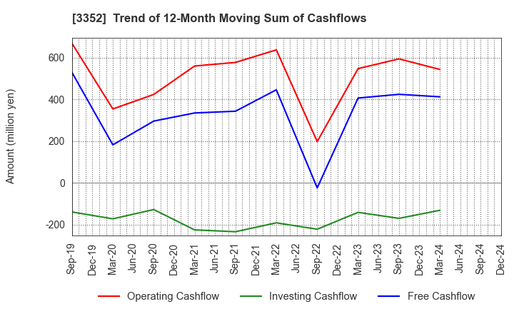 3352 BUFFALO CO.,LTD.: Trend of 12-Month Moving Sum of Cashflows