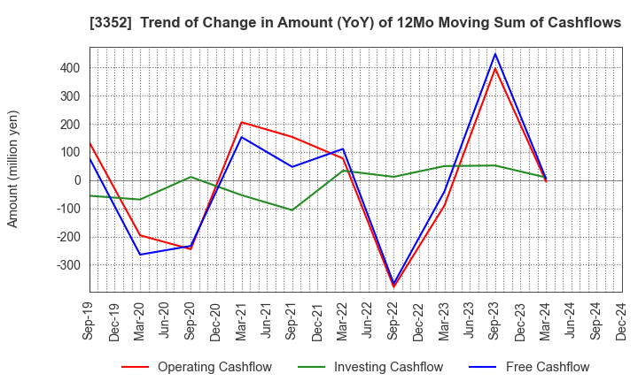 3352 BUFFALO CO.,LTD.: Trend of Change in Amount (YoY) of 12Mo Moving Sum of Cashflows