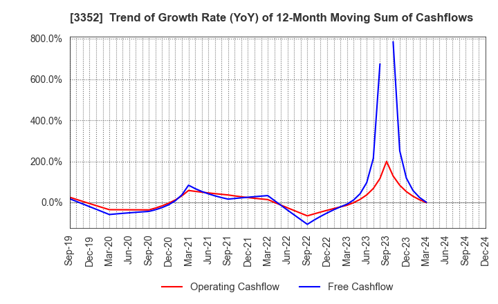 3352 BUFFALO CO.,LTD.: Trend of Growth Rate (YoY) of 12-Month Moving Sum of Cashflows