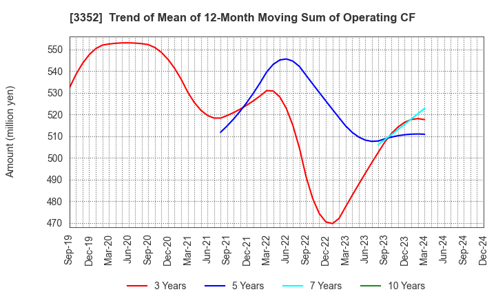 3352 BUFFALO CO.,LTD.: Trend of Mean of 12-Month Moving Sum of Operating CF