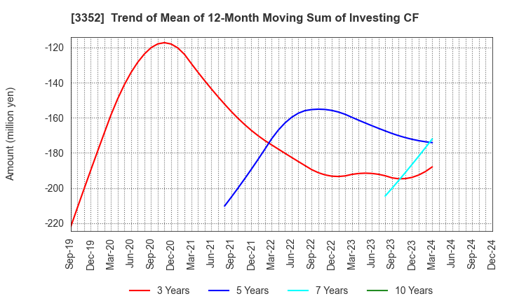 3352 BUFFALO CO.,LTD.: Trend of Mean of 12-Month Moving Sum of Investing CF