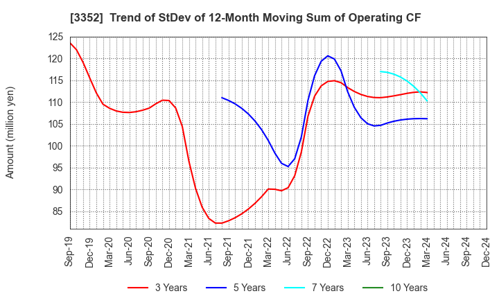 3352 BUFFALO CO.,LTD.: Trend of StDev of 12-Month Moving Sum of Operating CF