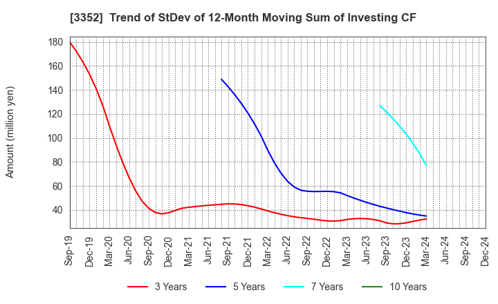 3352 BUFFALO CO.,LTD.: Trend of StDev of 12-Month Moving Sum of Investing CF